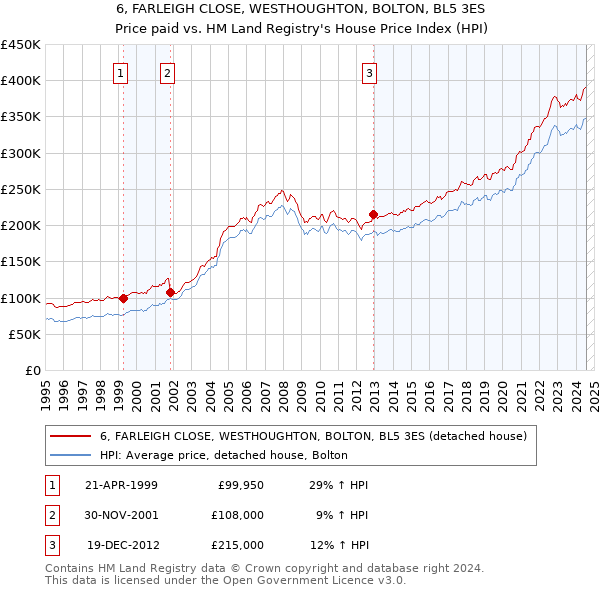 6, FARLEIGH CLOSE, WESTHOUGHTON, BOLTON, BL5 3ES: Price paid vs HM Land Registry's House Price Index