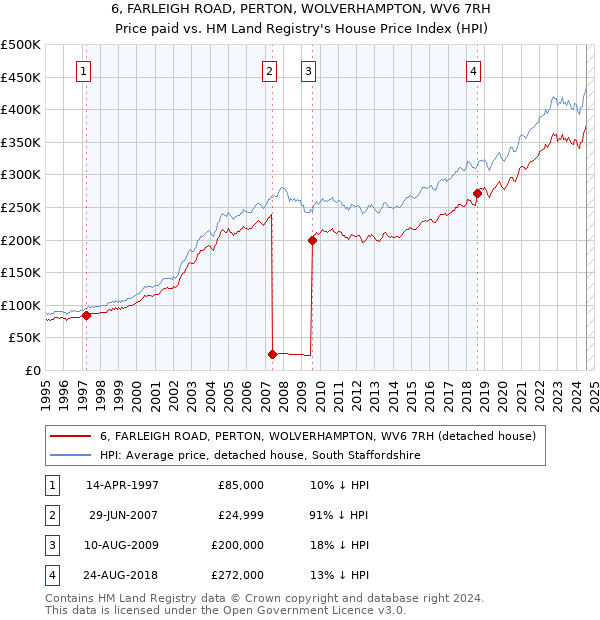 6, FARLEIGH ROAD, PERTON, WOLVERHAMPTON, WV6 7RH: Price paid vs HM Land Registry's House Price Index