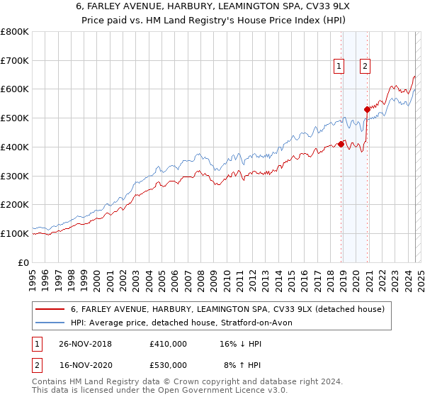 6, FARLEY AVENUE, HARBURY, LEAMINGTON SPA, CV33 9LX: Price paid vs HM Land Registry's House Price Index