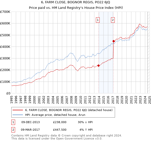 6, FARM CLOSE, BOGNOR REGIS, PO22 6JQ: Price paid vs HM Land Registry's House Price Index