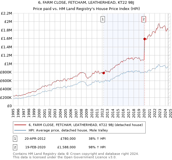 6, FARM CLOSE, FETCHAM, LEATHERHEAD, KT22 9BJ: Price paid vs HM Land Registry's House Price Index