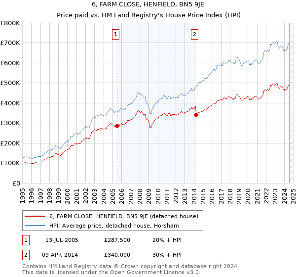 6, FARM CLOSE, HENFIELD, BN5 9JE: Price paid vs HM Land Registry's House Price Index