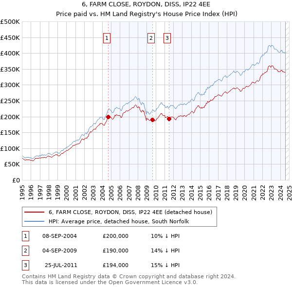 6, FARM CLOSE, ROYDON, DISS, IP22 4EE: Price paid vs HM Land Registry's House Price Index