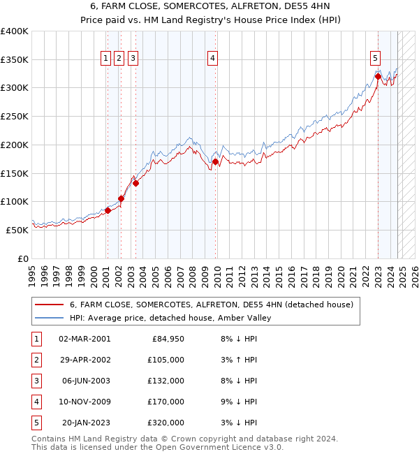 6, FARM CLOSE, SOMERCOTES, ALFRETON, DE55 4HN: Price paid vs HM Land Registry's House Price Index