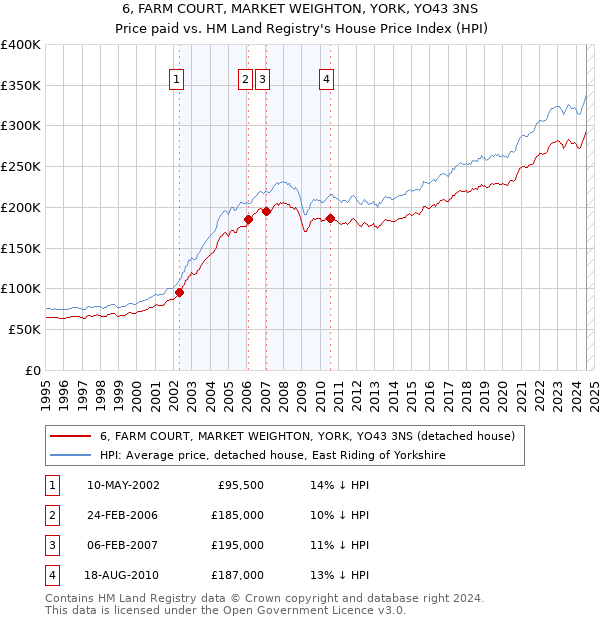 6, FARM COURT, MARKET WEIGHTON, YORK, YO43 3NS: Price paid vs HM Land Registry's House Price Index