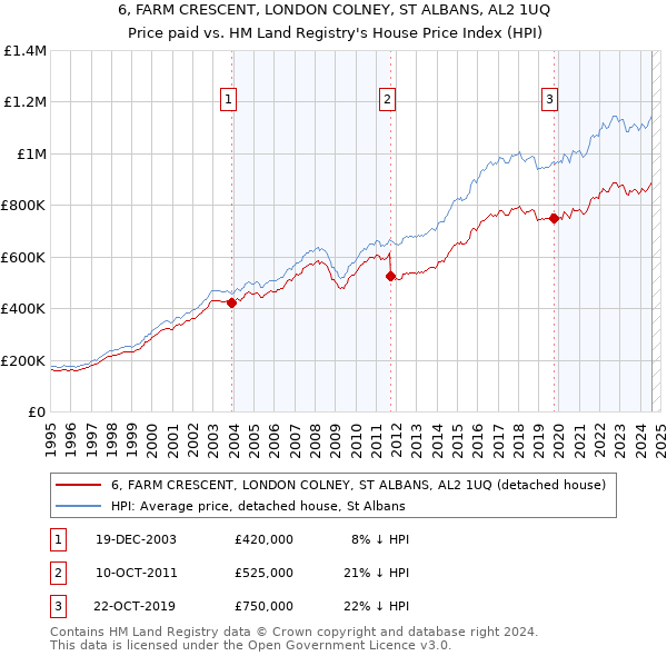 6, FARM CRESCENT, LONDON COLNEY, ST ALBANS, AL2 1UQ: Price paid vs HM Land Registry's House Price Index