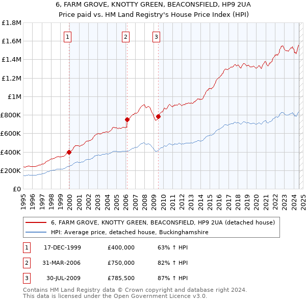 6, FARM GROVE, KNOTTY GREEN, BEACONSFIELD, HP9 2UA: Price paid vs HM Land Registry's House Price Index