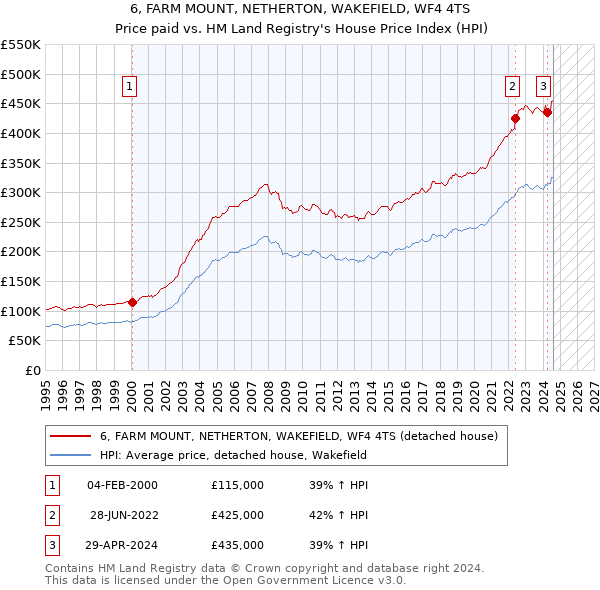 6, FARM MOUNT, NETHERTON, WAKEFIELD, WF4 4TS: Price paid vs HM Land Registry's House Price Index