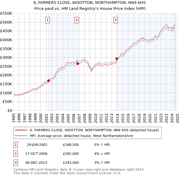 6, FARMERS CLOSE, WOOTTON, NORTHAMPTON, NN4 6HS: Price paid vs HM Land Registry's House Price Index