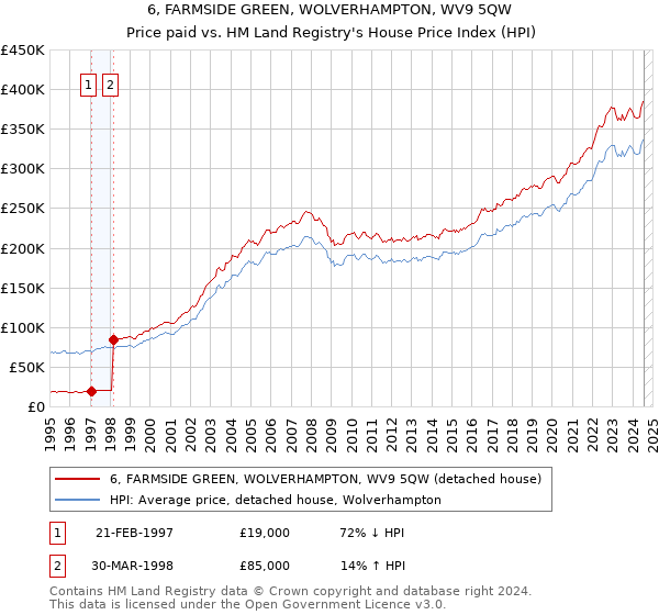 6, FARMSIDE GREEN, WOLVERHAMPTON, WV9 5QW: Price paid vs HM Land Registry's House Price Index