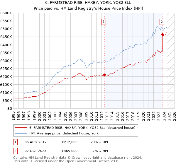 6, FARMSTEAD RISE, HAXBY, YORK, YO32 3LL: Price paid vs HM Land Registry's House Price Index