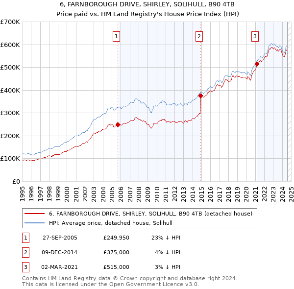 6, FARNBOROUGH DRIVE, SHIRLEY, SOLIHULL, B90 4TB: Price paid vs HM Land Registry's House Price Index