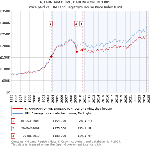 6, FARNHAM DRIVE, DARLINGTON, DL3 0RS: Price paid vs HM Land Registry's House Price Index