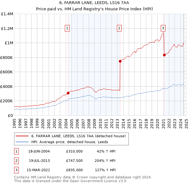 6, FARRAR LANE, LEEDS, LS16 7AA: Price paid vs HM Land Registry's House Price Index