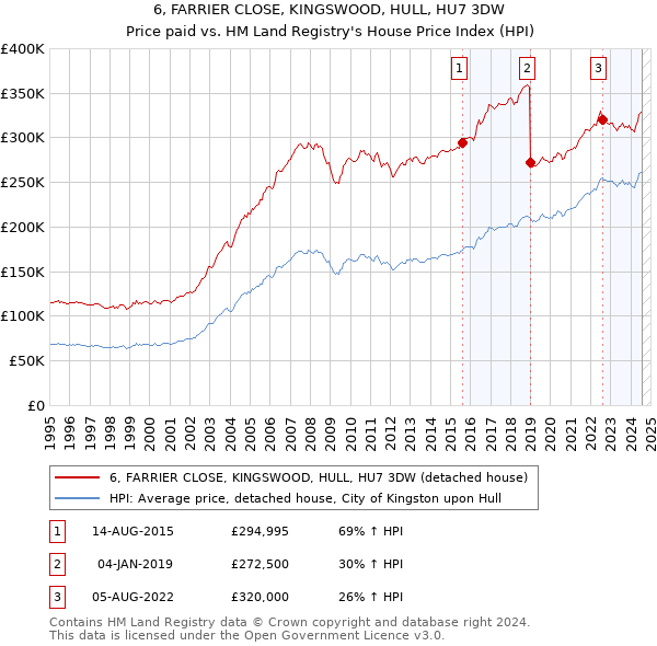 6, FARRIER CLOSE, KINGSWOOD, HULL, HU7 3DW: Price paid vs HM Land Registry's House Price Index