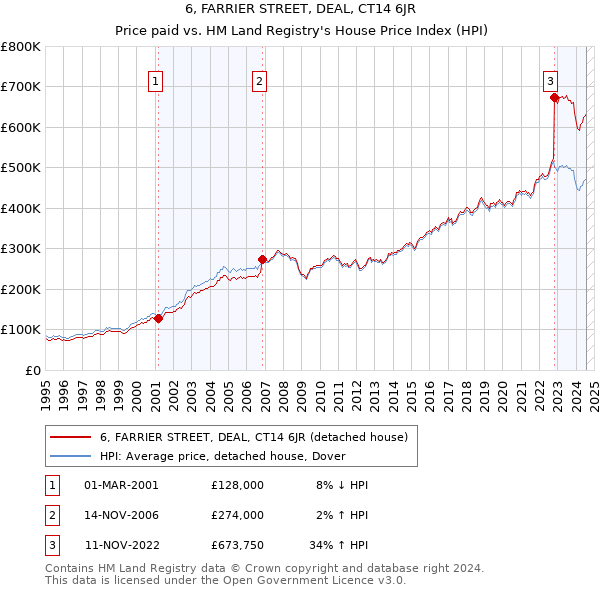 6, FARRIER STREET, DEAL, CT14 6JR: Price paid vs HM Land Registry's House Price Index