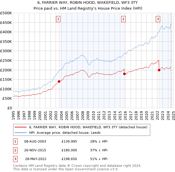 6, FARRIER WAY, ROBIN HOOD, WAKEFIELD, WF3 3TY: Price paid vs HM Land Registry's House Price Index