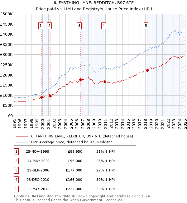 6, FARTHING LANE, REDDITCH, B97 6TE: Price paid vs HM Land Registry's House Price Index