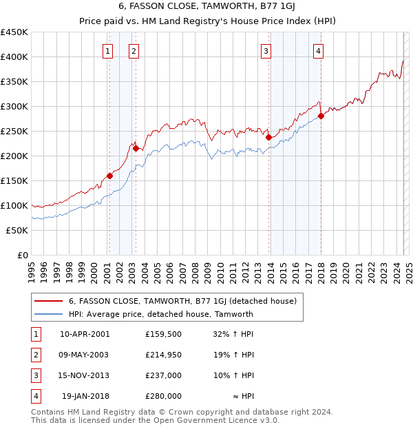 6, FASSON CLOSE, TAMWORTH, B77 1GJ: Price paid vs HM Land Registry's House Price Index