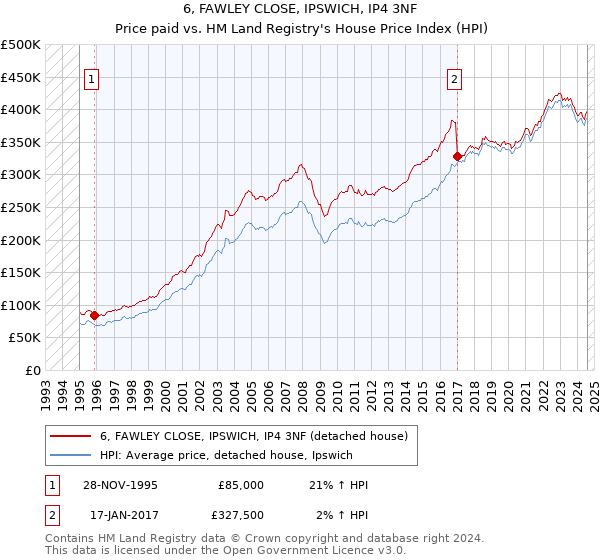 6, FAWLEY CLOSE, IPSWICH, IP4 3NF: Price paid vs HM Land Registry's House Price Index