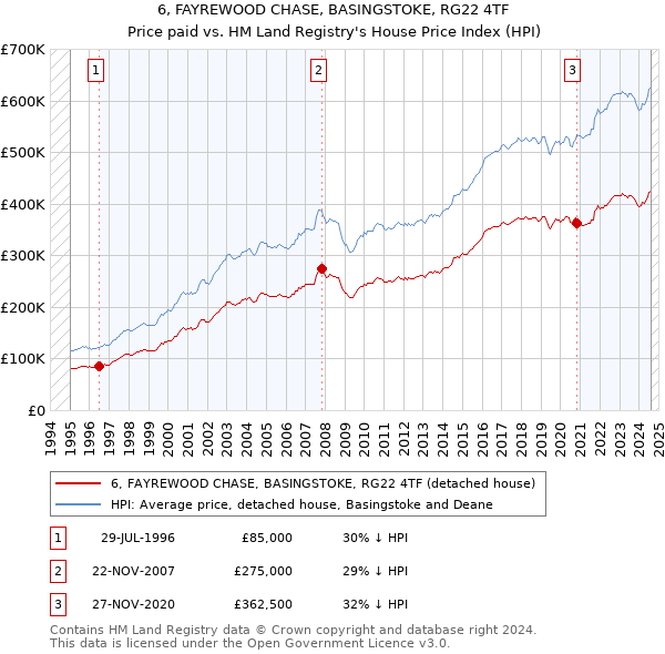 6, FAYREWOOD CHASE, BASINGSTOKE, RG22 4TF: Price paid vs HM Land Registry's House Price Index