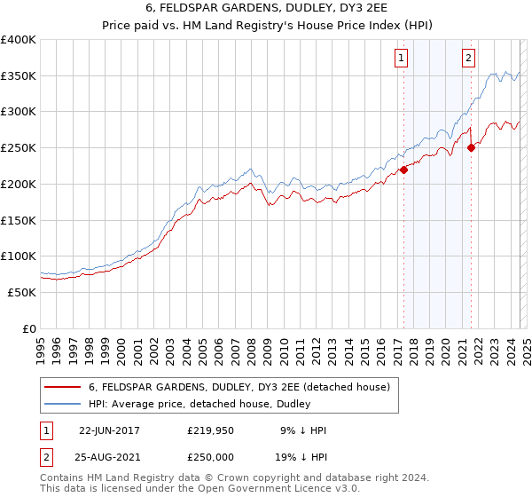 6, FELDSPAR GARDENS, DUDLEY, DY3 2EE: Price paid vs HM Land Registry's House Price Index