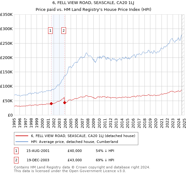 6, FELL VIEW ROAD, SEASCALE, CA20 1LJ: Price paid vs HM Land Registry's House Price Index