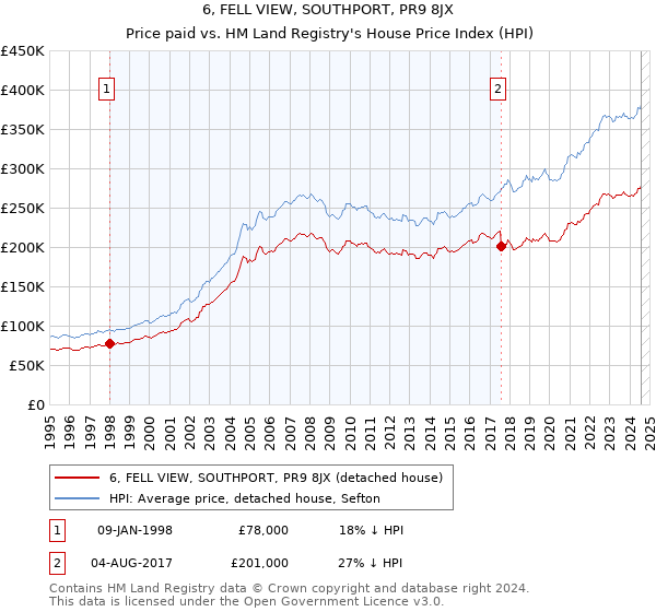 6, FELL VIEW, SOUTHPORT, PR9 8JX: Price paid vs HM Land Registry's House Price Index