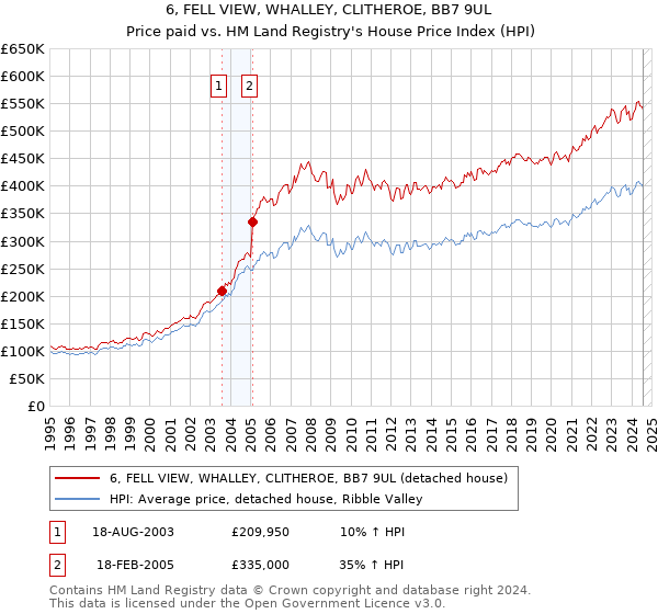 6, FELL VIEW, WHALLEY, CLITHEROE, BB7 9UL: Price paid vs HM Land Registry's House Price Index