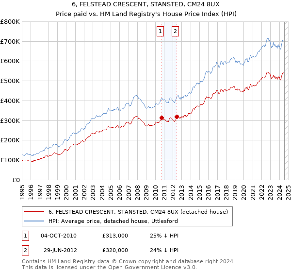 6, FELSTEAD CRESCENT, STANSTED, CM24 8UX: Price paid vs HM Land Registry's House Price Index