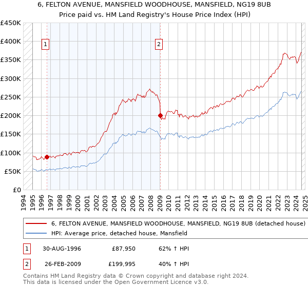 6, FELTON AVENUE, MANSFIELD WOODHOUSE, MANSFIELD, NG19 8UB: Price paid vs HM Land Registry's House Price Index