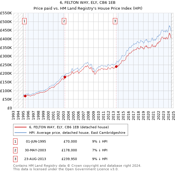 6, FELTON WAY, ELY, CB6 1EB: Price paid vs HM Land Registry's House Price Index