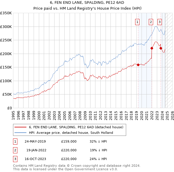 6, FEN END LANE, SPALDING, PE12 6AD: Price paid vs HM Land Registry's House Price Index