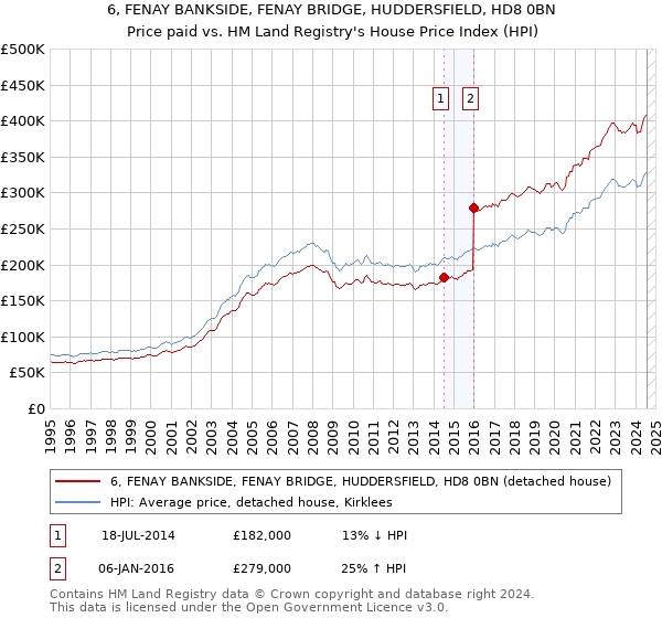 6, FENAY BANKSIDE, FENAY BRIDGE, HUDDERSFIELD, HD8 0BN: Price paid vs HM Land Registry's House Price Index