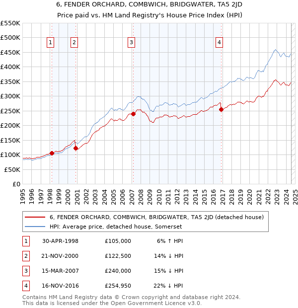 6, FENDER ORCHARD, COMBWICH, BRIDGWATER, TA5 2JD: Price paid vs HM Land Registry's House Price Index