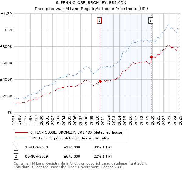 6, FENN CLOSE, BROMLEY, BR1 4DX: Price paid vs HM Land Registry's House Price Index