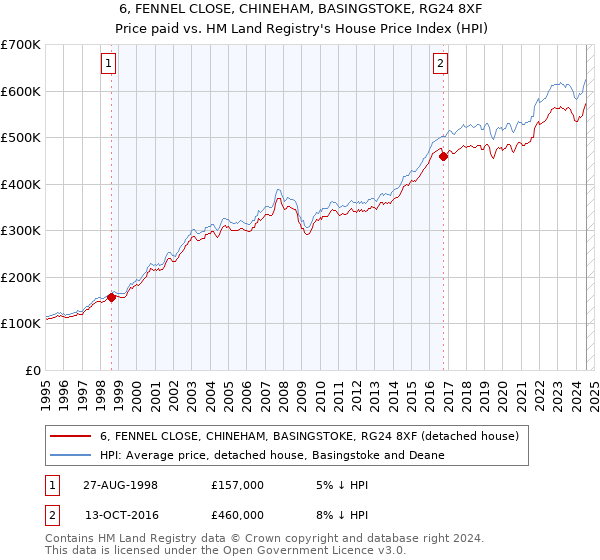 6, FENNEL CLOSE, CHINEHAM, BASINGSTOKE, RG24 8XF: Price paid vs HM Land Registry's House Price Index