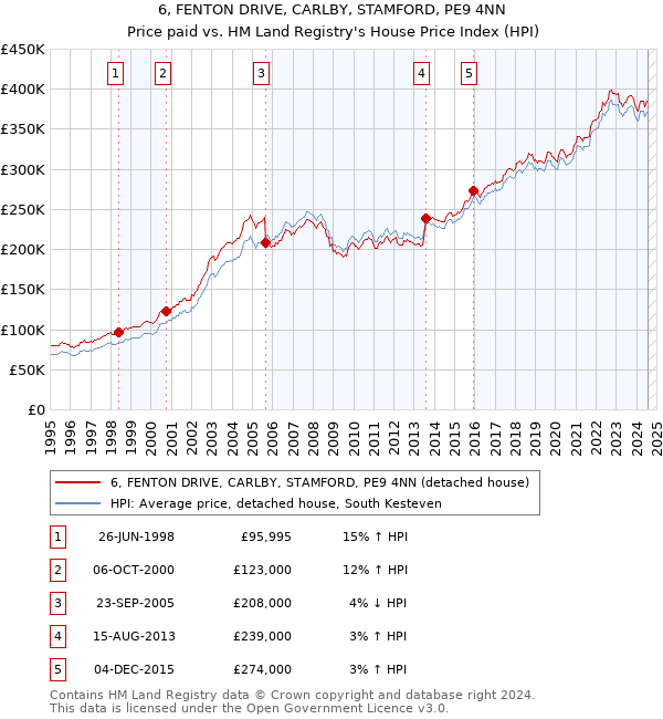 6, FENTON DRIVE, CARLBY, STAMFORD, PE9 4NN: Price paid vs HM Land Registry's House Price Index