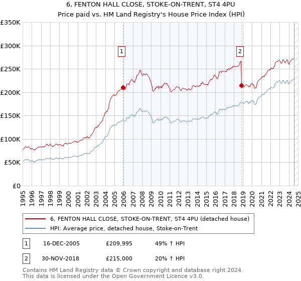 6, FENTON HALL CLOSE, STOKE-ON-TRENT, ST4 4PU: Price paid vs HM Land Registry's House Price Index