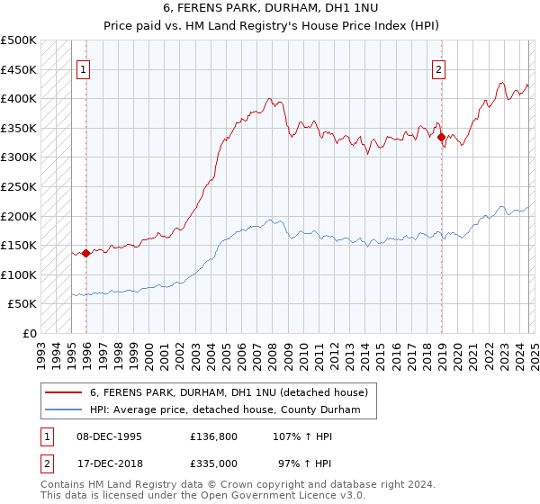 6, FERENS PARK, DURHAM, DH1 1NU: Price paid vs HM Land Registry's House Price Index