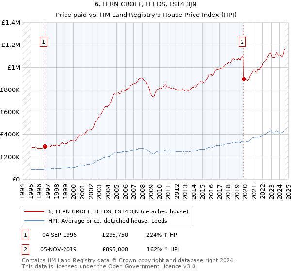 6, FERN CROFT, LEEDS, LS14 3JN: Price paid vs HM Land Registry's House Price Index