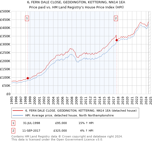 6, FERN DALE CLOSE, GEDDINGTON, KETTERING, NN14 1EA: Price paid vs HM Land Registry's House Price Index