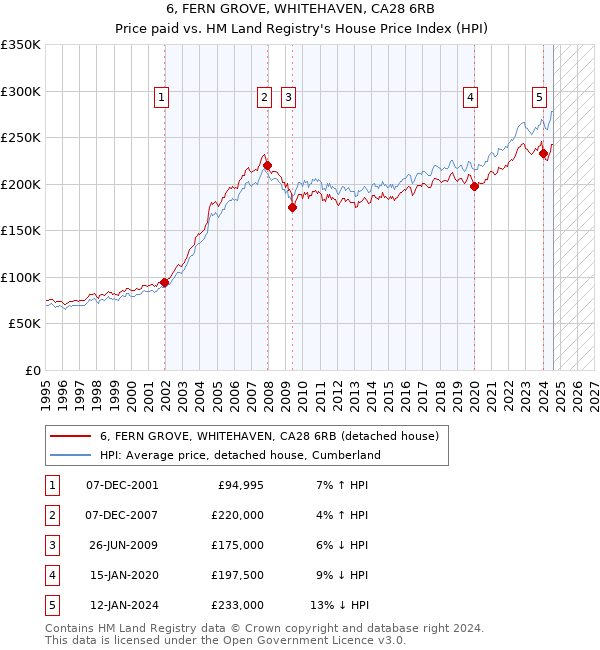 6, FERN GROVE, WHITEHAVEN, CA28 6RB: Price paid vs HM Land Registry's House Price Index