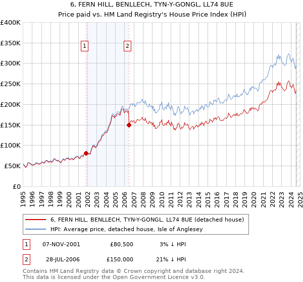 6, FERN HILL, BENLLECH, TYN-Y-GONGL, LL74 8UE: Price paid vs HM Land Registry's House Price Index