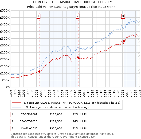 6, FERN LEY CLOSE, MARKET HARBOROUGH, LE16 8FY: Price paid vs HM Land Registry's House Price Index