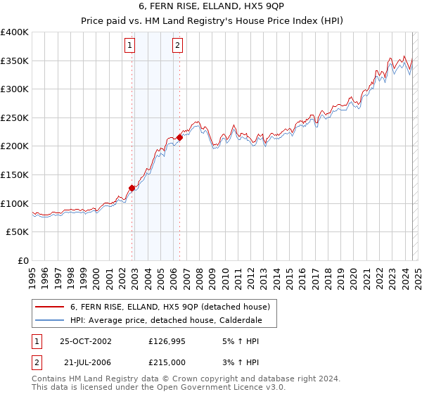 6, FERN RISE, ELLAND, HX5 9QP: Price paid vs HM Land Registry's House Price Index