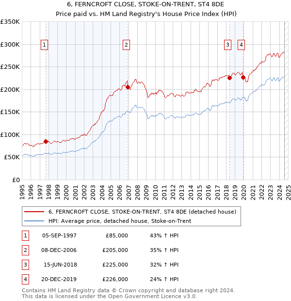 6, FERNCROFT CLOSE, STOKE-ON-TRENT, ST4 8DE: Price paid vs HM Land Registry's House Price Index