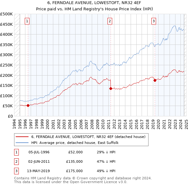 6, FERNDALE AVENUE, LOWESTOFT, NR32 4EF: Price paid vs HM Land Registry's House Price Index