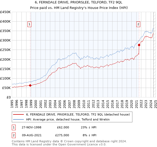 6, FERNDALE DRIVE, PRIORSLEE, TELFORD, TF2 9QL: Price paid vs HM Land Registry's House Price Index