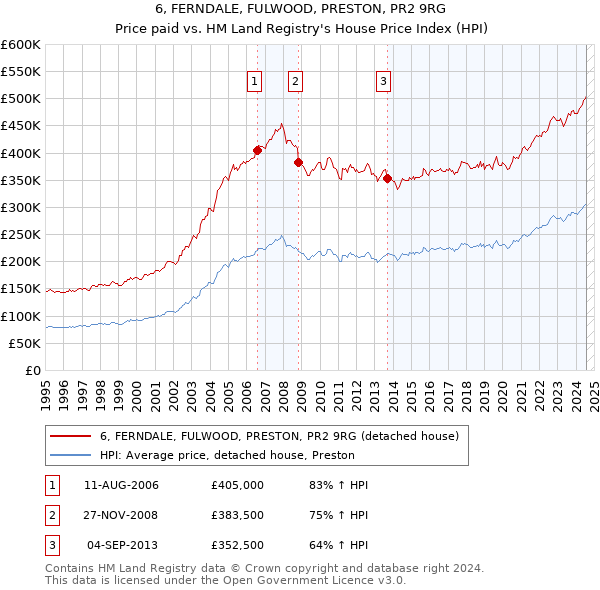 6, FERNDALE, FULWOOD, PRESTON, PR2 9RG: Price paid vs HM Land Registry's House Price Index